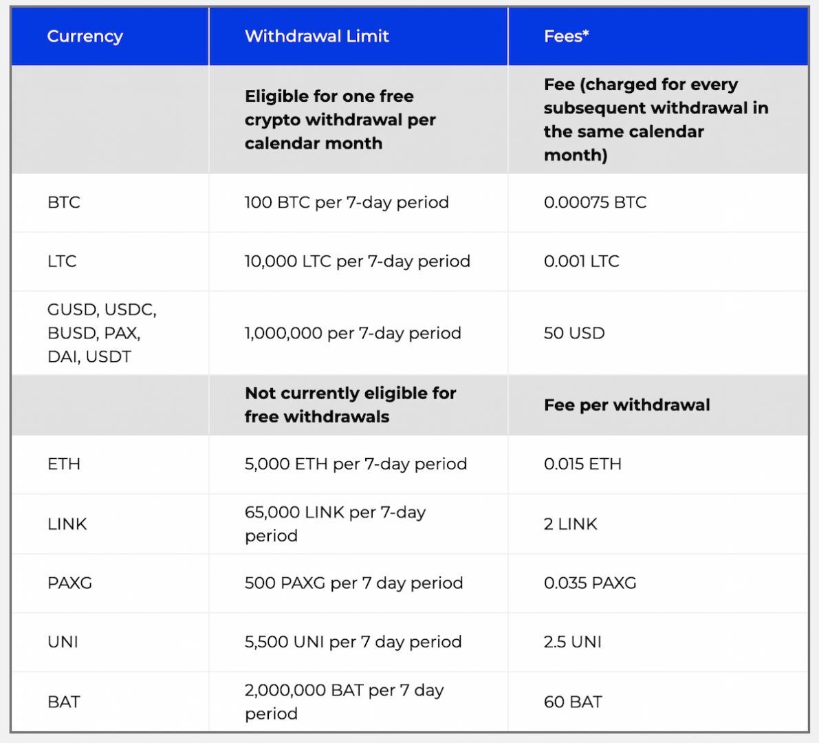 blockfi fees for buying crypto