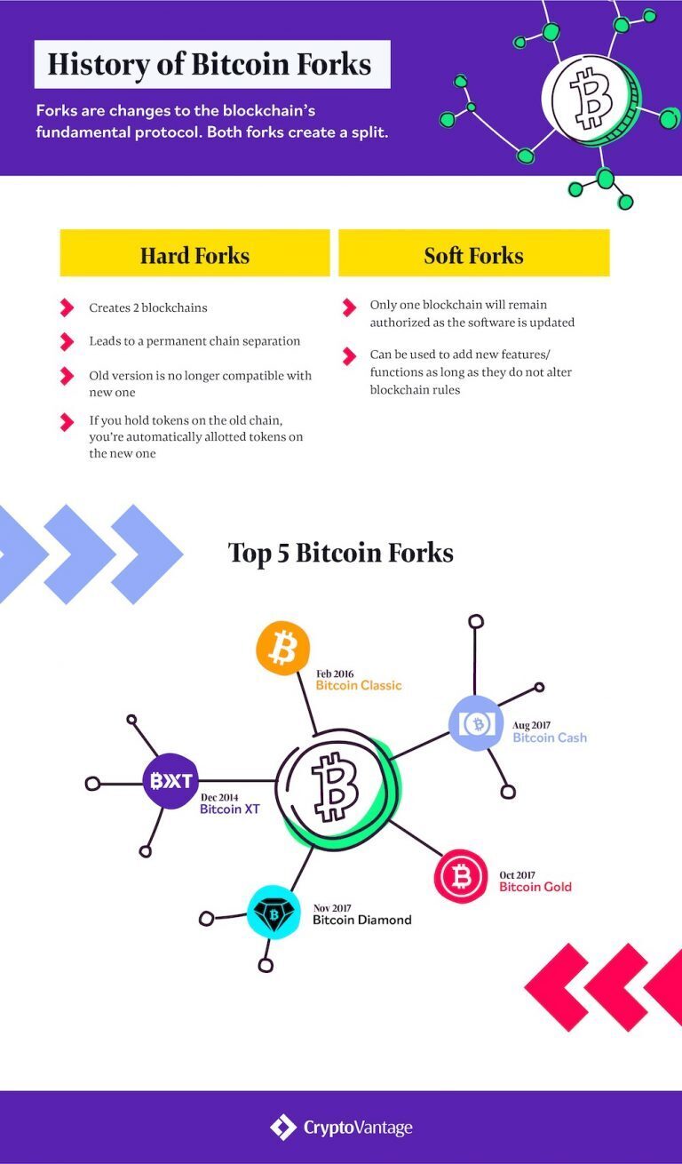 bitcoin fork history