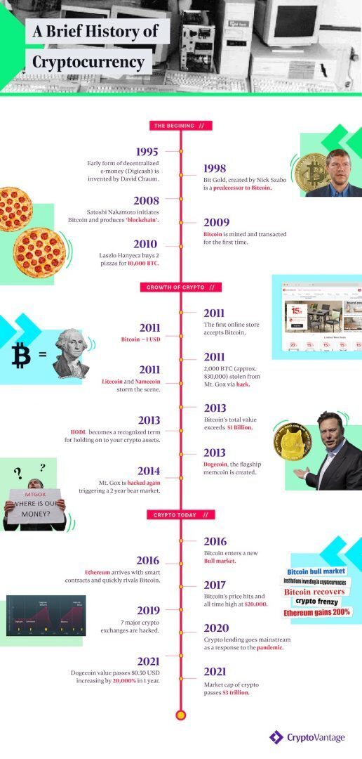 Uma breve história das criptomoedas CryptoVantage