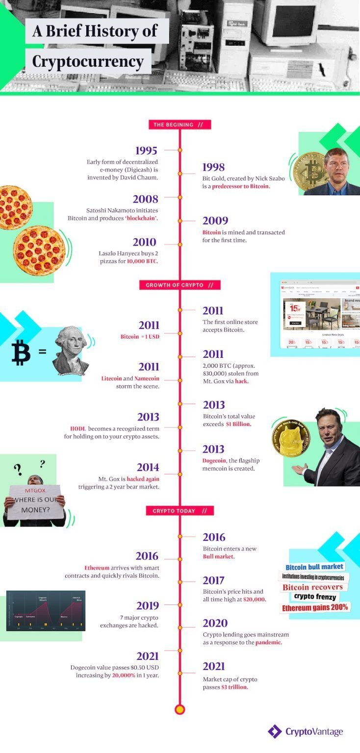 history of cryptocurrency timeline