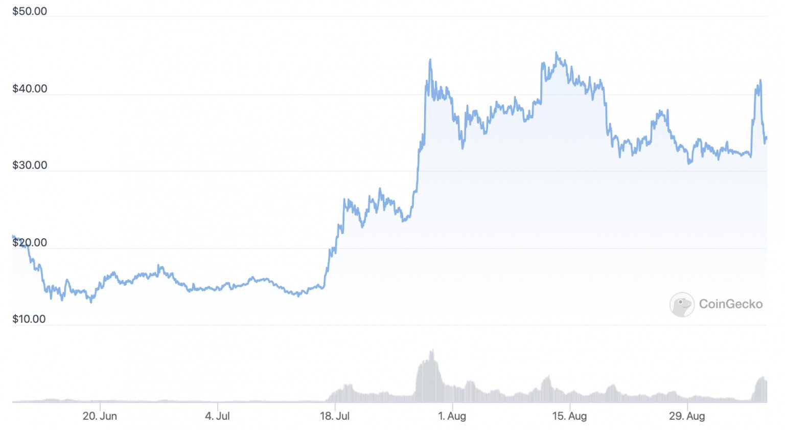 crypto crash 2022 chart