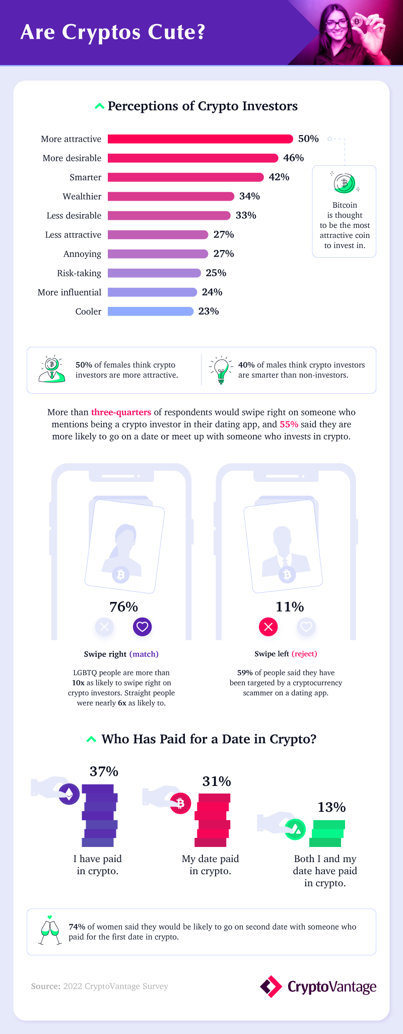 Infographic on perceptions of crypto investors as partners