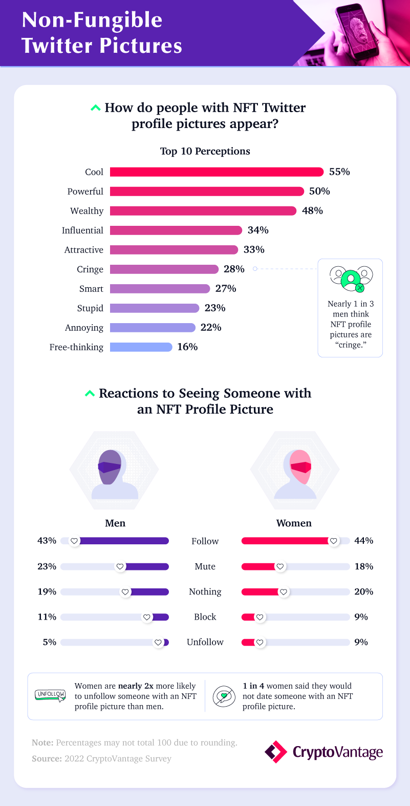 Infographic on perceptions of NFT twitter profile pictures