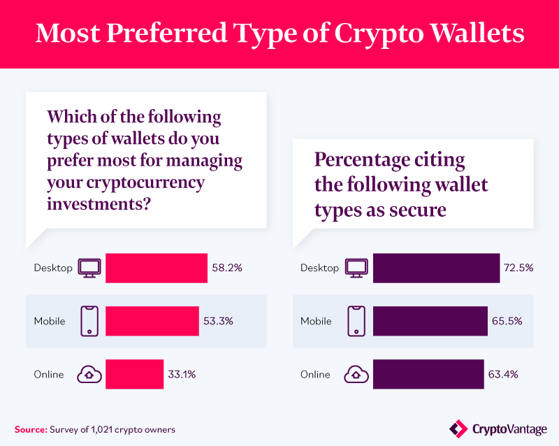Preferred crypto wallet types