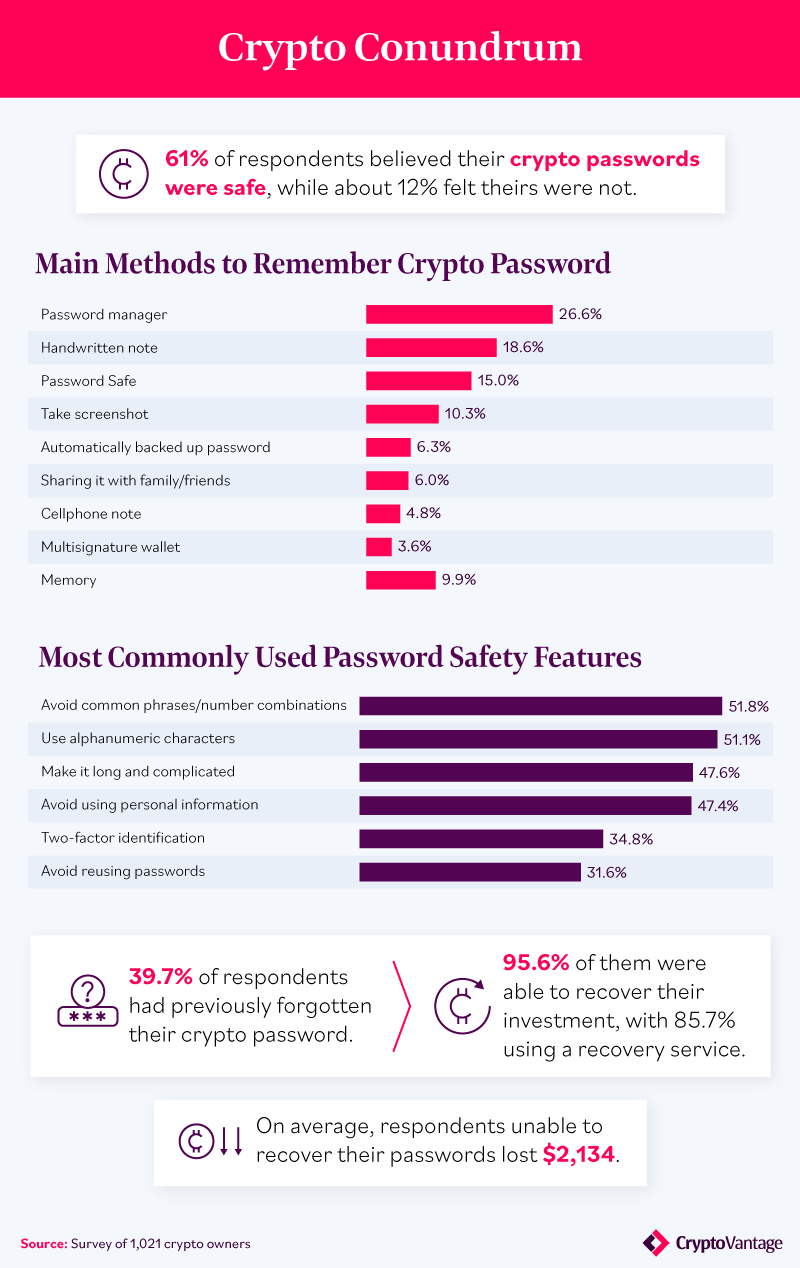 Common used ways to remember crypto wallet passwords, and the security feeatures used