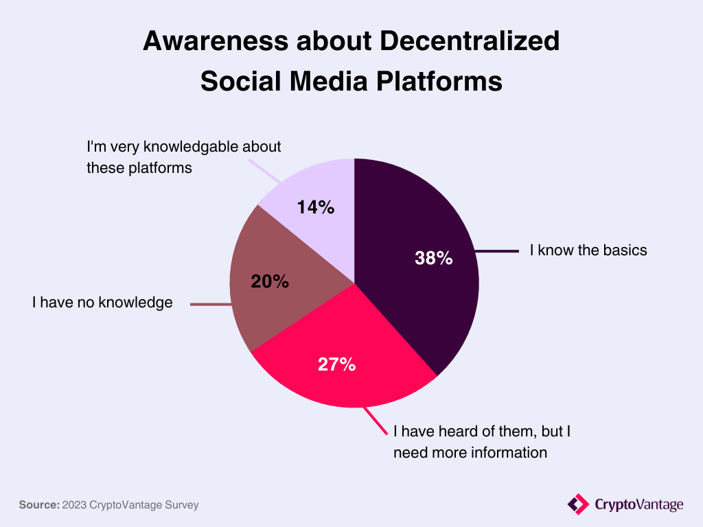 Awareness about decentralized media