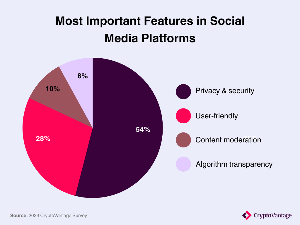 Most important features in social media platforms