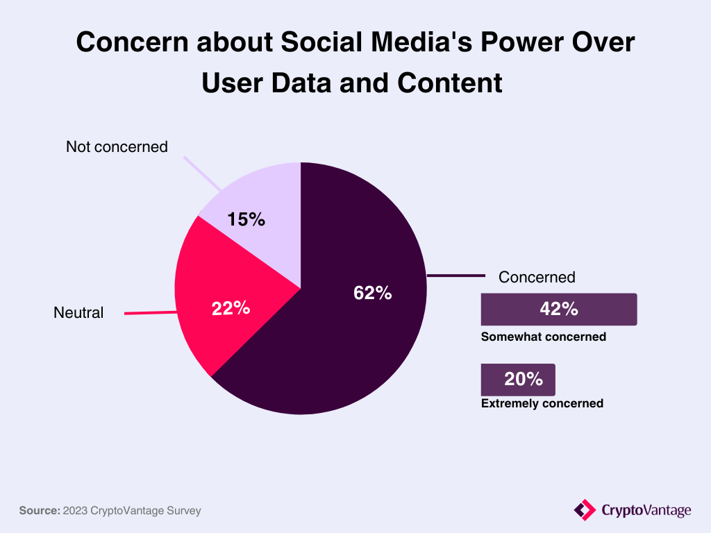 Concern about social media power over user data and content