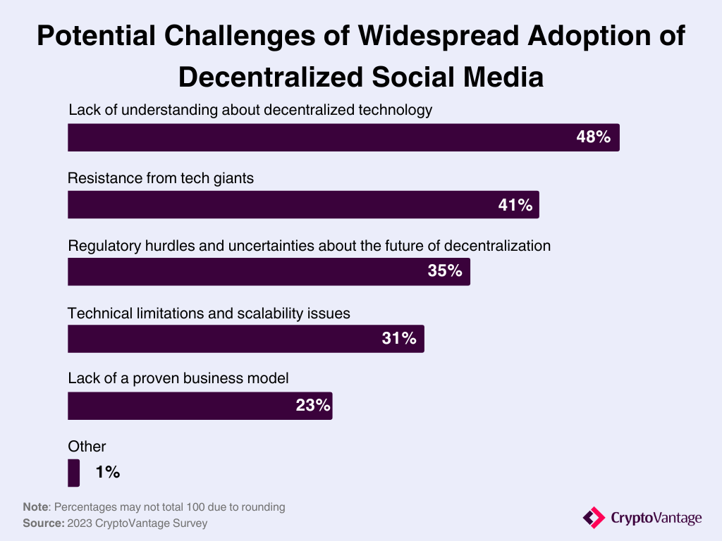 Potential challenges with widespread of adoption of decentralized social media