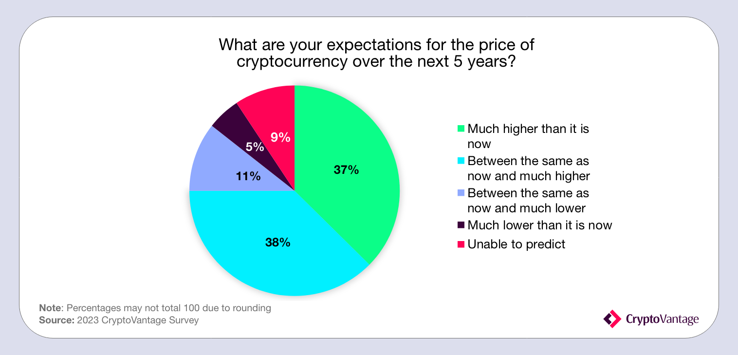 Donut chart showing Crypto market predictions