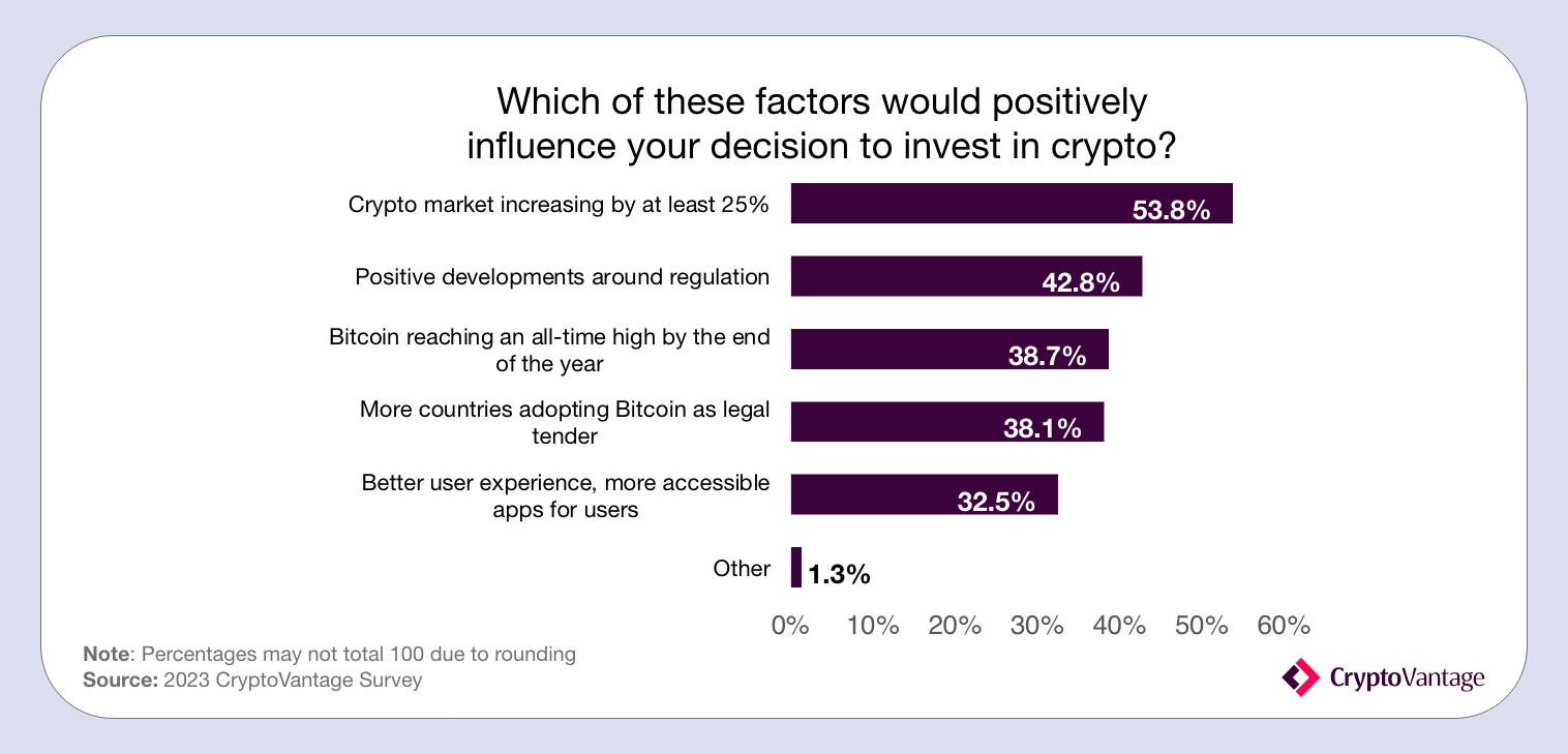 Which of these factors would positively influence your decision to invest in crypto?